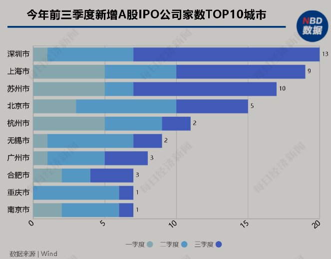 深圳企业领跑IPO榜单 63家企业正积极排队上市